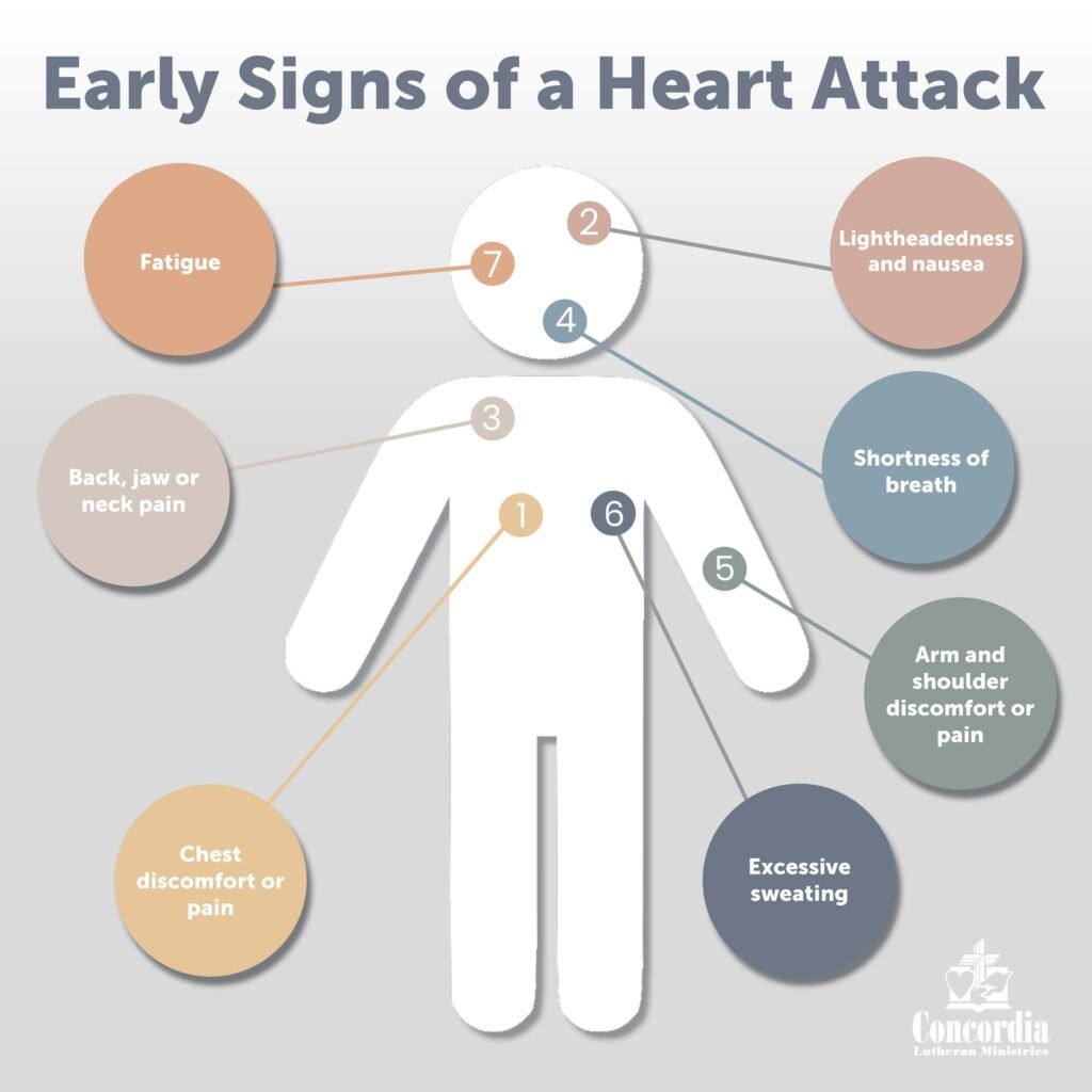 Early symptoms of heart disease